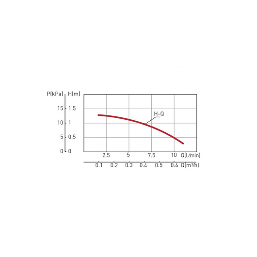 Ferro CP15-1.5 cirkuliacinio siurblio lentelė